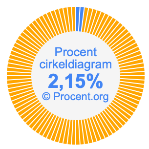 2,15 procent i ett cirkeldiagram