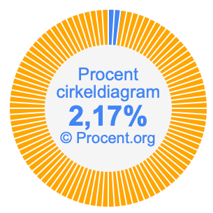 2,17 procent i ett cirkeldiagram