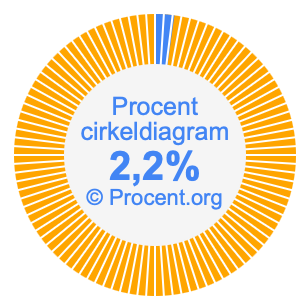 2,2 procent i ett cirkeldiagram