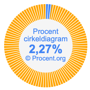 2,27 procent i ett cirkeldiagram