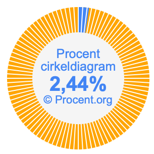 2,44 procent i ett cirkeldiagram