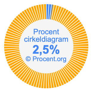2,5 procent i ett cirkeldiagram