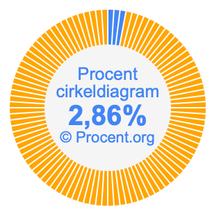 2,86 procent i ett cirkeldiagram