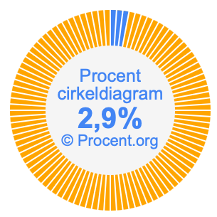 2,9 procent i ett cirkeldiagram