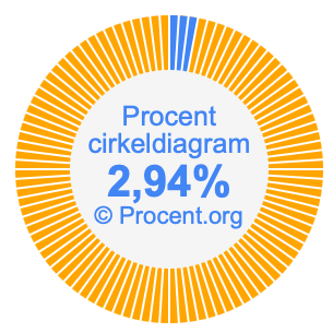 2,94 procent i ett cirkeldiagram