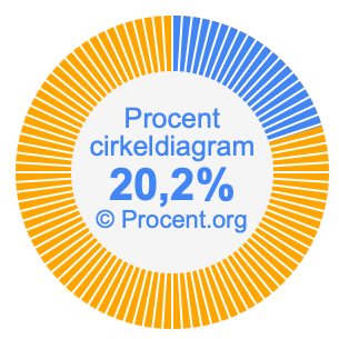 20,2 procent i ett cirkeldiagram