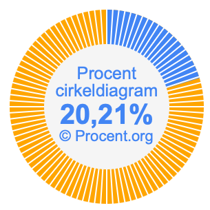 20,21 procent i ett cirkeldiagram
