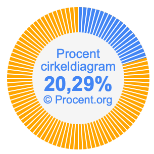 20,29 procent i ett cirkeldiagram