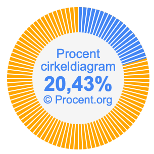 20,43 procent i ett cirkeldiagram