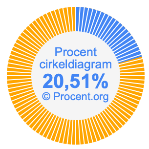 20,51 procent i ett cirkeldiagram