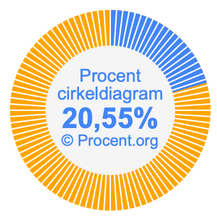 20,55 procent i ett cirkeldiagram