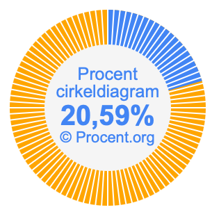 20,59 procent i ett cirkeldiagram