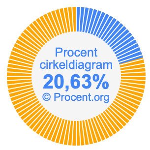 20,63 procent i ett cirkeldiagram