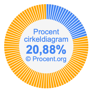 20,88 procent i ett cirkeldiagram