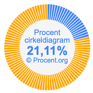 21,11 procent i ett cirkeldiagram