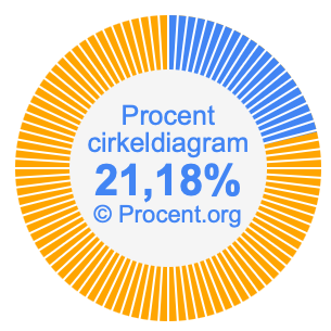 21,18 procent i ett cirkeldiagram