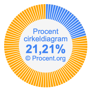 21,21 procent i ett cirkeldiagram