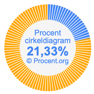 21,33 procent i ett cirkeldiagram
