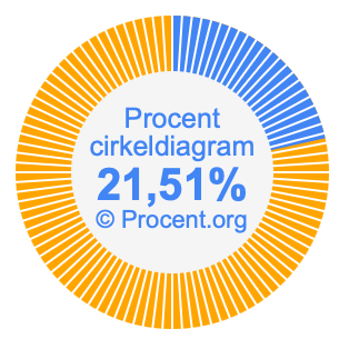 21,51 procent i ett cirkeldiagram