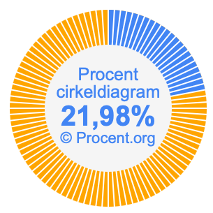 21,98 procent i ett cirkeldiagram