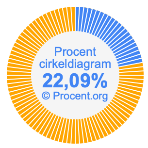 22,09 procent i ett cirkeldiagram