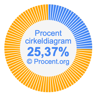 25,37 procent i ett cirkeldiagram