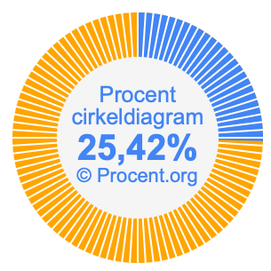 25,42 procent i ett cirkeldiagram