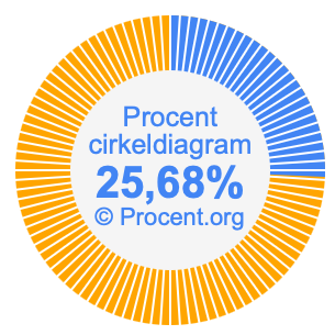 25,68 procent i ett cirkeldiagram