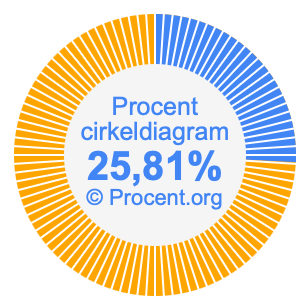 25,81 procent i ett cirkeldiagram