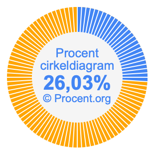 26,03 procent i ett cirkeldiagram