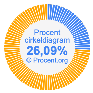26,09 procent i ett cirkeldiagram