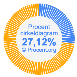 27,12 procent i ett cirkeldiagram