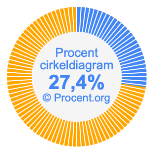 27,4 procent i ett cirkeldiagram