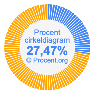 27,47 procent i ett cirkeldiagram