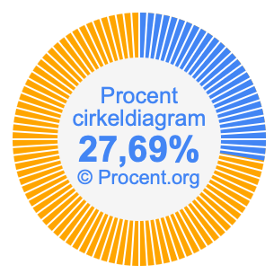 27,69 procent i ett cirkeldiagram