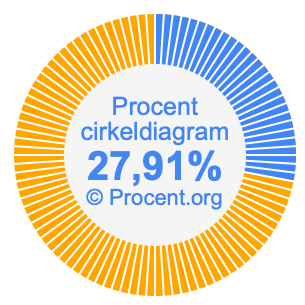 27,91 procent i ett cirkeldiagram