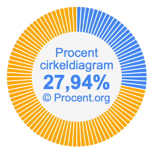 27,94 procent i ett cirkeldiagram