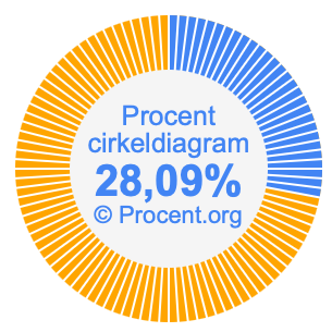 28,09 procent i ett cirkeldiagram