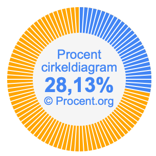 28,13 procent i ett cirkeldiagram