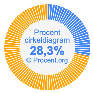 28,3 procent i ett cirkeldiagram