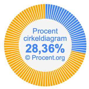 28,36 procent i ett cirkeldiagram