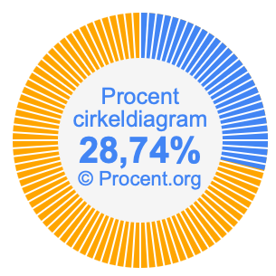28,74 procent i ett cirkeldiagram