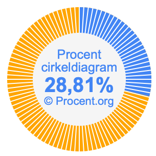 28,81 procent i ett cirkeldiagram