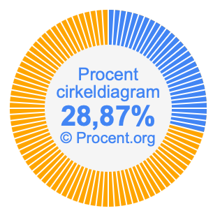 28,87 procent i ett cirkeldiagram