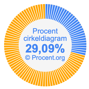 29,09 procent i ett cirkeldiagram