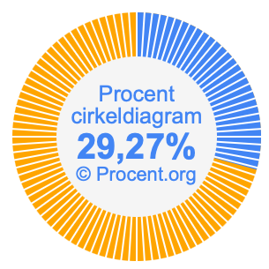 29,27 procent i ett cirkeldiagram