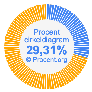 29,31 procent i ett cirkeldiagram