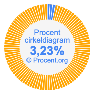3,23 procent i ett cirkeldiagram