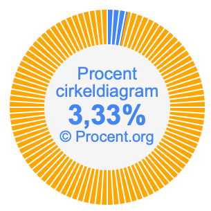 3,33 procent i ett cirkeldiagram