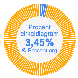 3,45 procent i ett cirkeldiagram